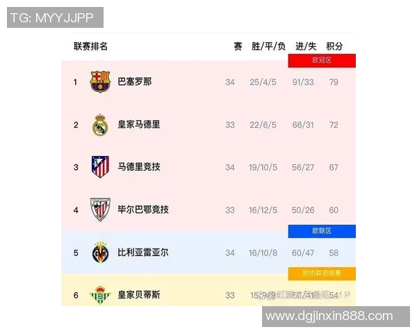 皇马客场大胜，继续领跑西甲积分榜